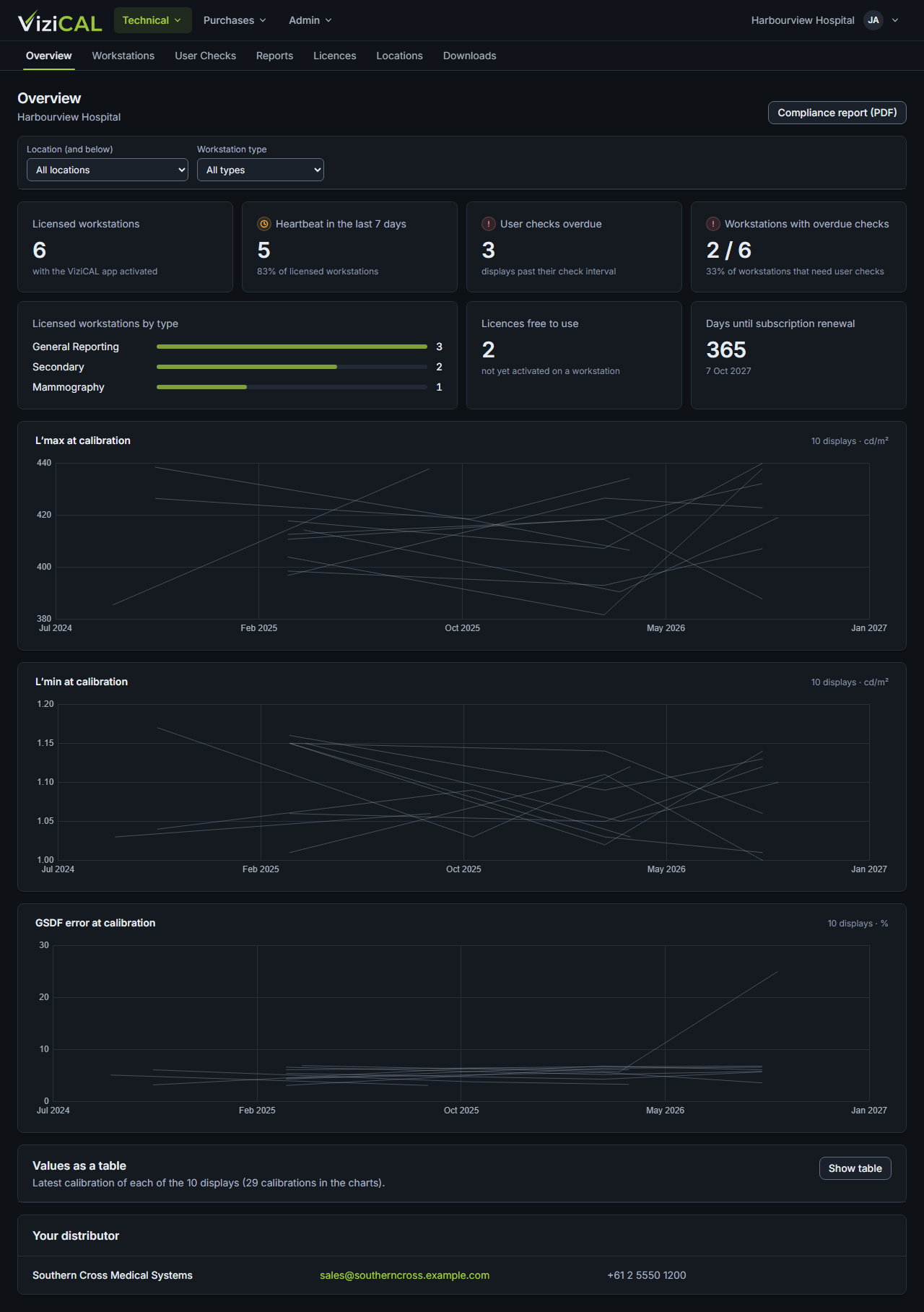 The Overview page for a demo hospital, with the summary figures and calibration trend charts